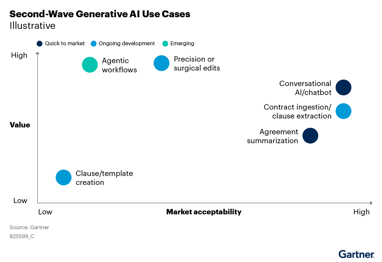 The Gartner ® research “Generative AI Use Cases in Contract Life Cycle Management”